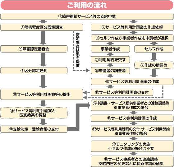 相談支援事業所　ウルカス ご利用の流れ